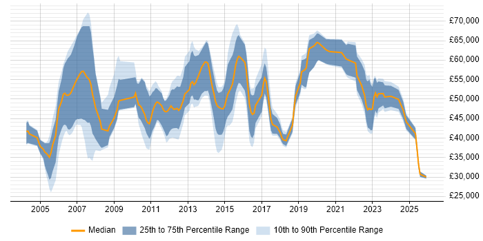 Salary distribution trend for jobs in the North West citing Accounts Payable