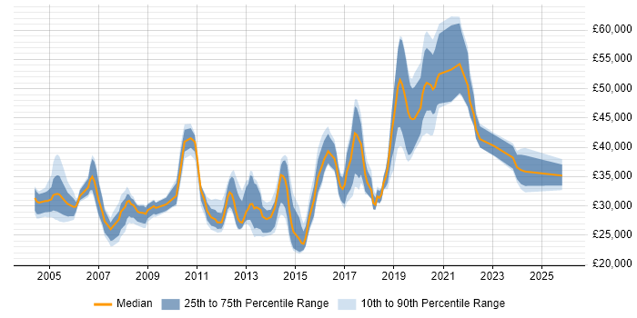 Salary distribution trend for Active Directory Engineer job vacancies in the North West