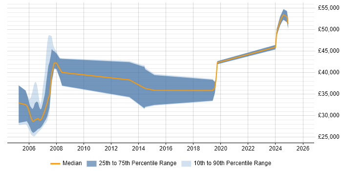 Salary distribution trend for jobs in the North West citing Ada