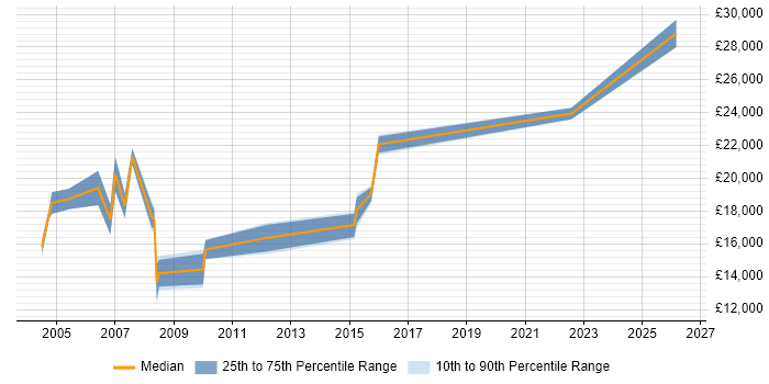 Salary distribution trend for Administration Assistant job vacancies in the North West