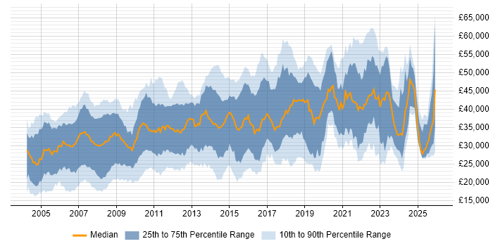 Salary distribution trend for Administrator job vacancies in the North West