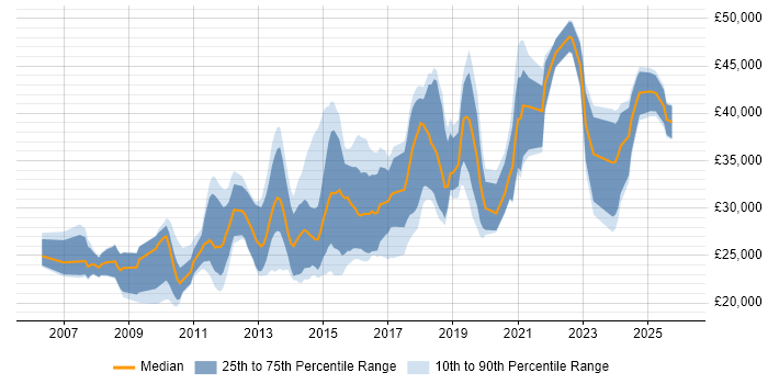 Salary distribution trend for jobs in the North West citing Adobe Creative Suite