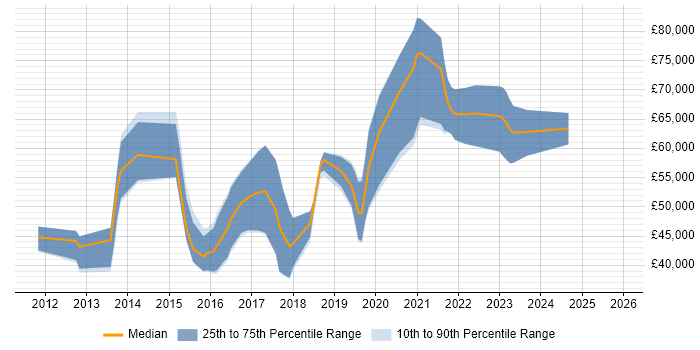 Salary distribution trend for jobs in the North West citing Adobe Experience Manager