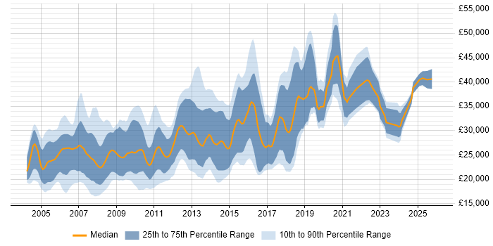 Salary distribution trend for jobs in the North West citing Adobe Illustrator