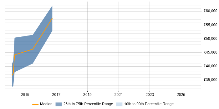 Salary distribution trend for jobs in the North West citing Advanced Persistent Threat