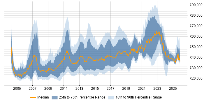 Salary distribution trend for jobs in the North West citing Advertising