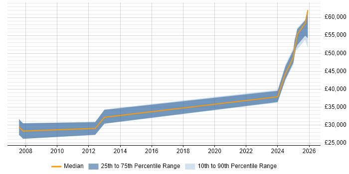 Salary distribution trend for jobs in the North West citing Aeronautics