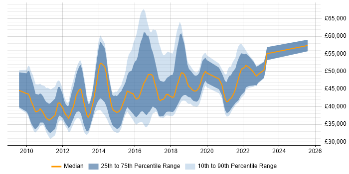 Salary distribution trend for Agile Business Analyst job vacancies in the North West Salary distribution trend for Agile Business Analyst job vacancies in the North West