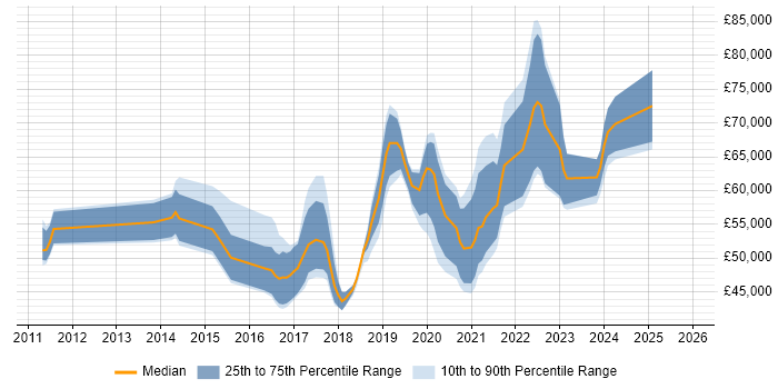 Salary distribution trend for jobs in the North West citing Agile Coaching
