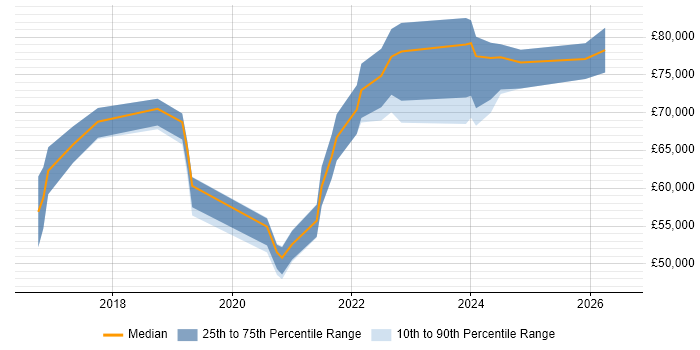 Salary distribution trend for Agile Delivery Lead job vacancies in the North West