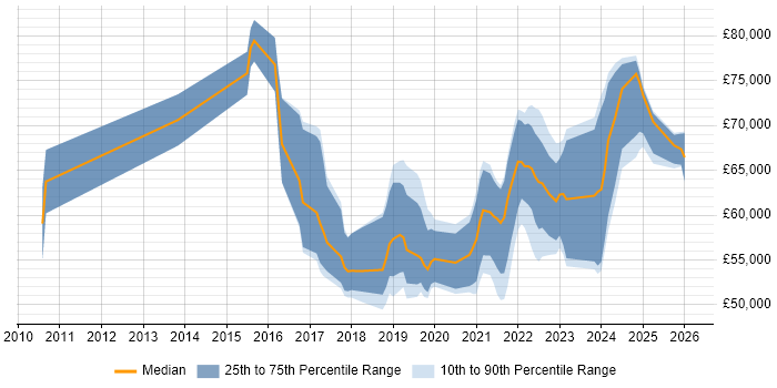 Salary distribution trend for Agile Delivery Manager job vacancies in the North West