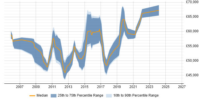 Salary distribution trend for Agile Development Manager job vacancies in the North West