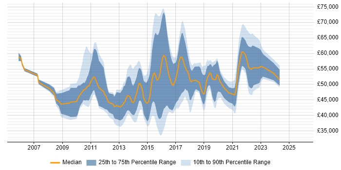 Salary distribution trend for Agile Project Manager job vacancies in the North West