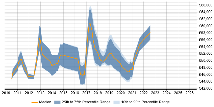 Salary distribution trend for Agile Scrum Master job vacancies in the North West