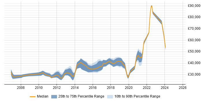 Salary distribution trend for jobs in the North West citing Agile Testing Salary distribution trend for jobs in the North West citing Agile Testing