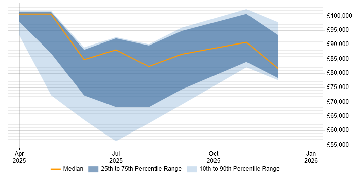 Salary distribution trend for jobs in the North West citing AI Agents