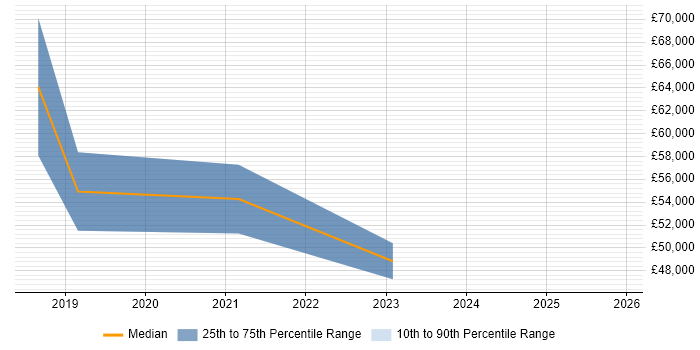 Salary distribution trend for jobs in the North West citing AIOps