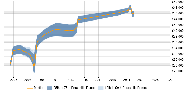 Salary distribution trend for AIX Engineer job vacancies in the North West