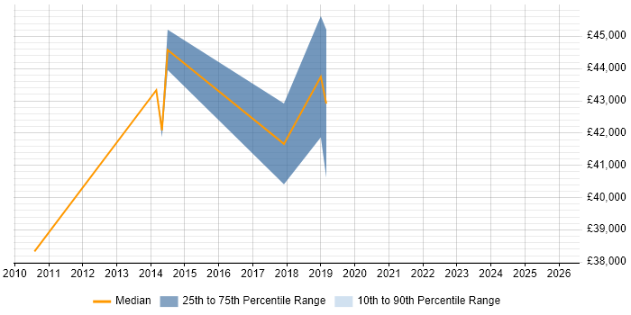 Salary distribution trend for Algorithm Engineer job vacancies in the North West