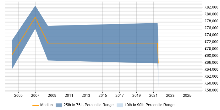 Salary distribution trend for Alliance Manager job vacancies in the North West