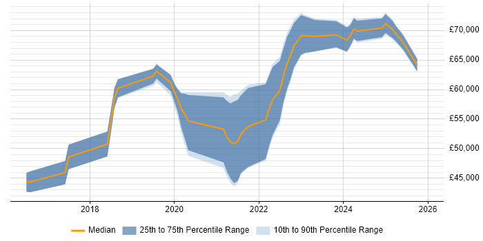 Salary distribution trend for jobs in the North West citing Amazon Aurora