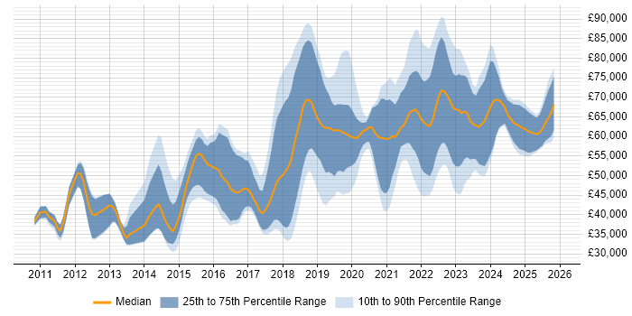 Salary distribution trend for jobs in the North West citing Amazon EC2