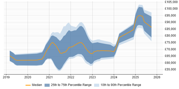 Salary distribution trend for jobs in the North West citing Amazon EKS