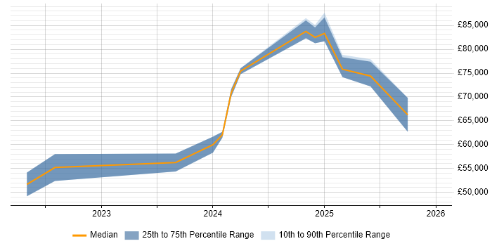 Salary distribution trend for jobs in the North West citing Amazon EventBridge