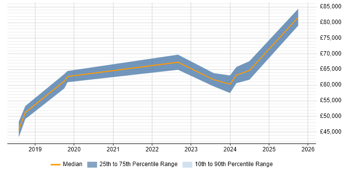 Salary distribution trend for jobs in the North West citing Amazon GuardDuty