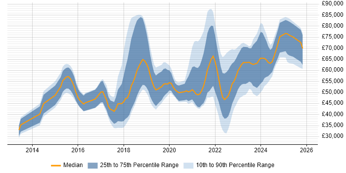 Salary distribution trend for jobs in the North West citing Amazon RDS