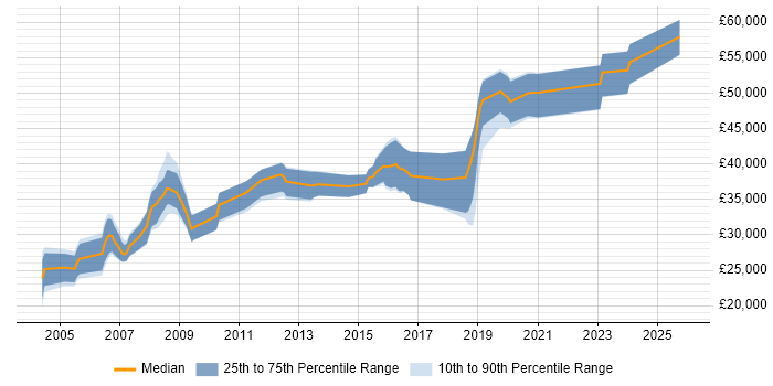 Salary distribution trend for jobs in the North West citing Analogue Electronics