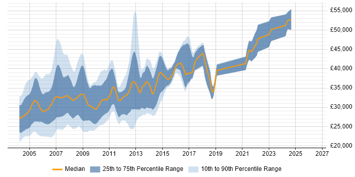 Salary distribution trend for Analyst Programmer job vacancies in the North West