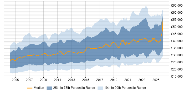 Salary distribution trend for Analyst job vacancies in the North West