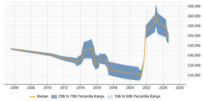 Salary distribution trend for Analytics Developer job vacancies in the North West