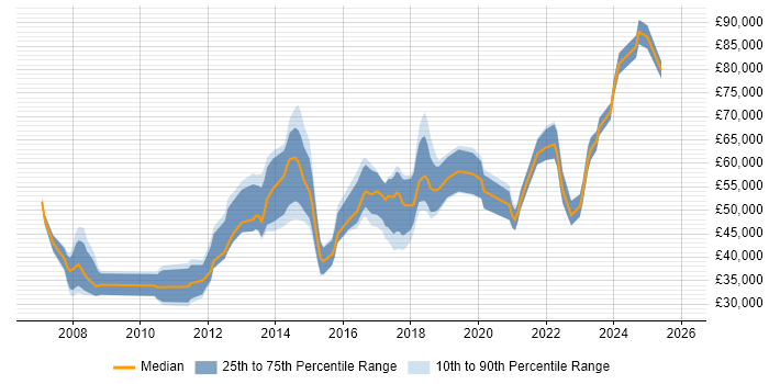 Salary distribution trend for Analytics Manager job vacancies in the North West