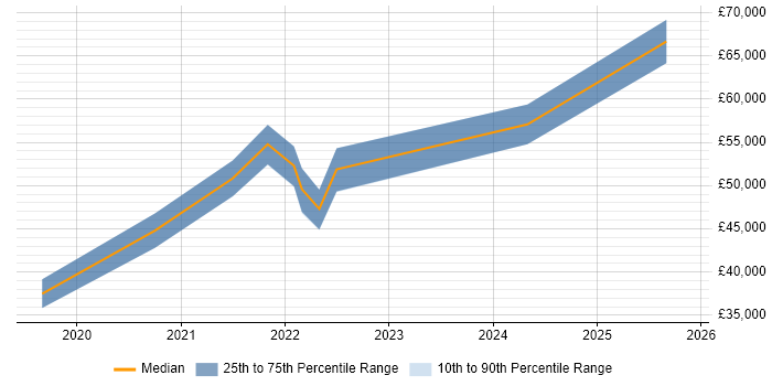 Salary distribution trend for jobs in the North West citing Anaplan