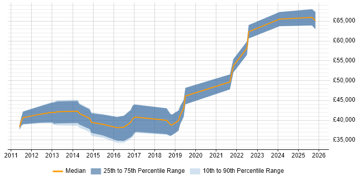 Salary distribution trend for Android Engineer job vacancies in the North West