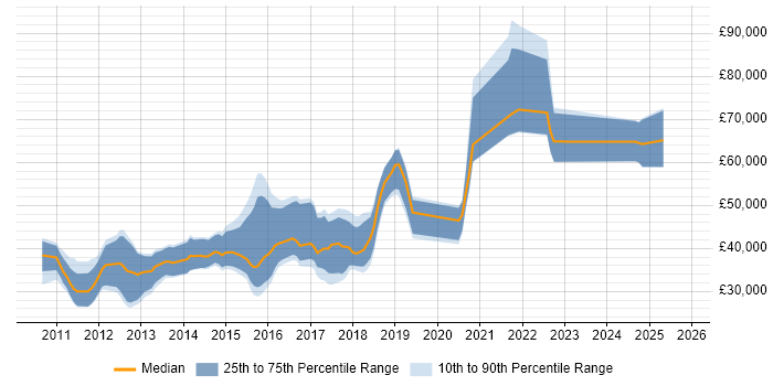 Salary distribution trend for jobs in the North West citing Android SDK