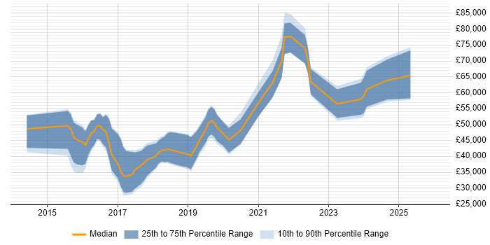 Salary distribution trend for jobs in the North West citing Android Studio