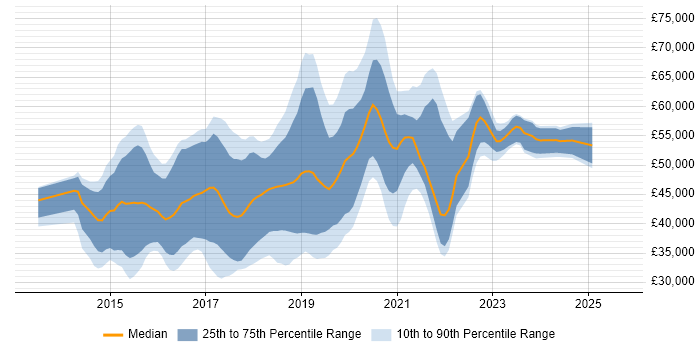 Salary distribution trend for Angular Developer job vacancies in the North West Salary distribution trend for Angular Developer job vacancies in the North West