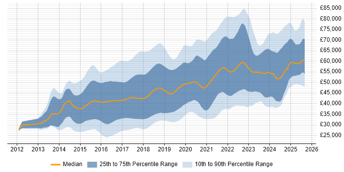 Salary distribution trend for jobs in the North West citing AngularJS