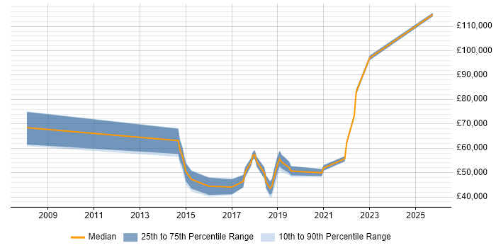 Salary distribution trend for jobs in the North West citing Anomaly Detection