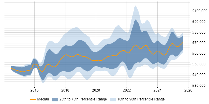 Salary distribution trend for jobs in the North West citing Ansible