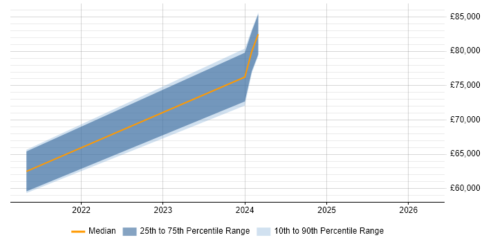Salary distribution trend for jobs in the North West citing Anthos