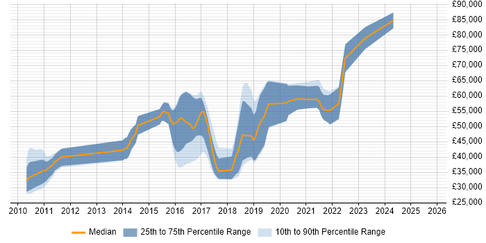 Salary distribution trend for jobs in the North West citing Apache Camel Salary distribution trend for jobs in the North West citing Apache Camel