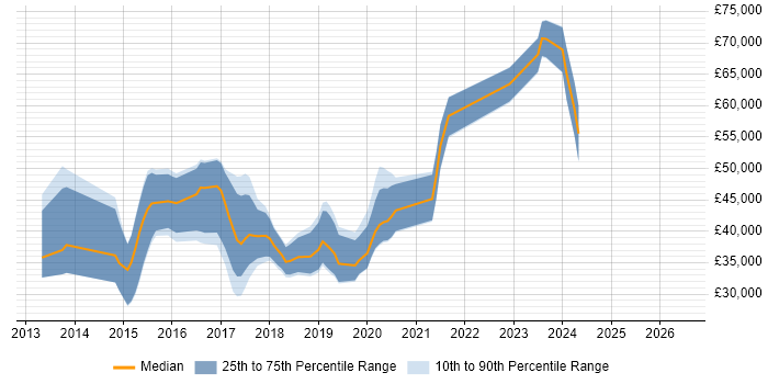 Salary distribution trend for jobs in the North West citing Apache Cordova