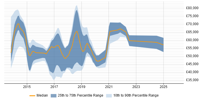 Salary distribution trend for jobs in the North West citing Apache Hive