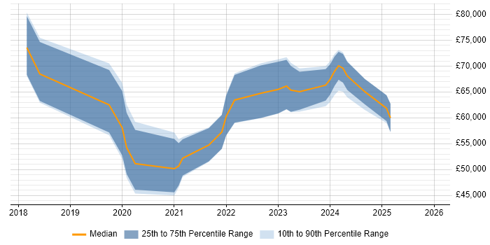 Salary distribution trend for jobs in the North West citing Apache NiFi