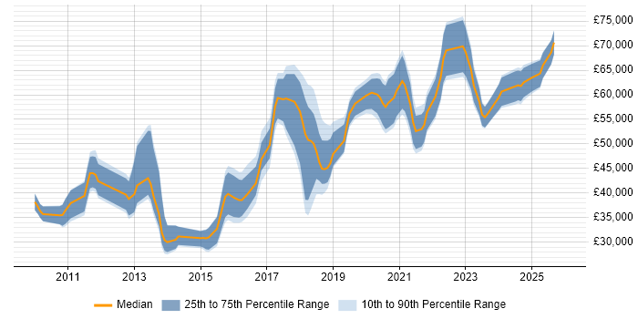 Salary distribution trend for jobs in the North West citing Apex Code