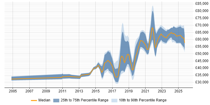 Salary distribution trend for jobs in the North West citing API Design